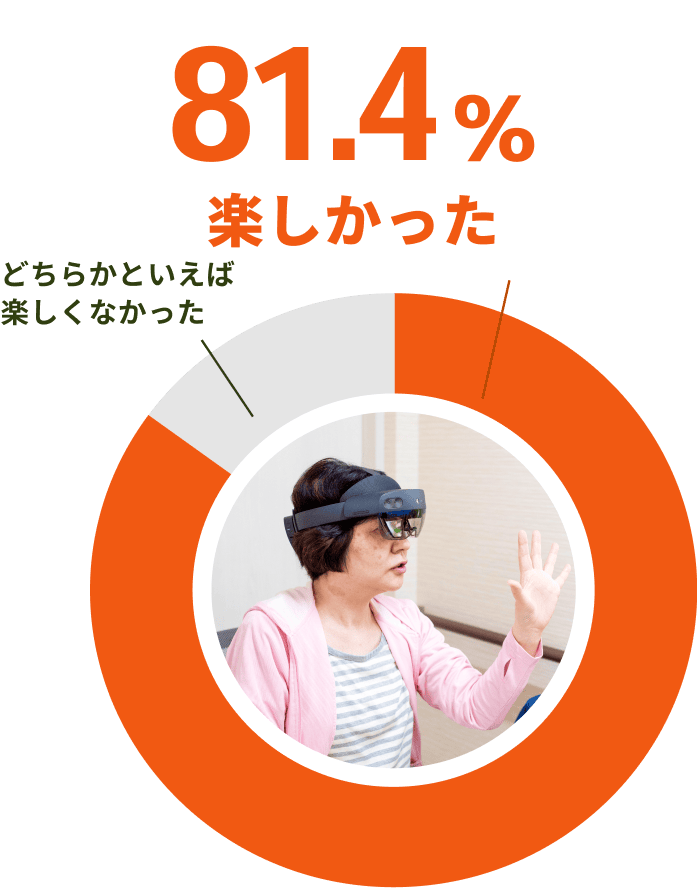 81.4%、たのしかった